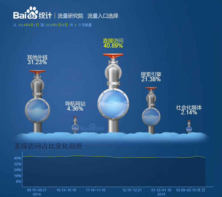 網(wǎng)站流量入口研究：訪客是怎樣找到你網(wǎng)站的？(圖1)