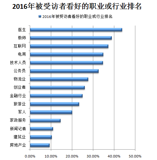 2016年最受歡迎以及最看好的職業(yè)以及最不看好的(圖1)