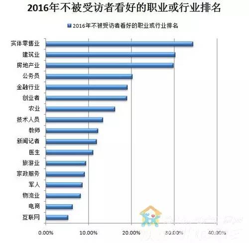 2016年最受歡迎以及最看好的職業(yè)以及最不看好的(圖2)